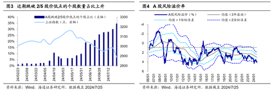 海通策略：当前基金赎回压力如何？