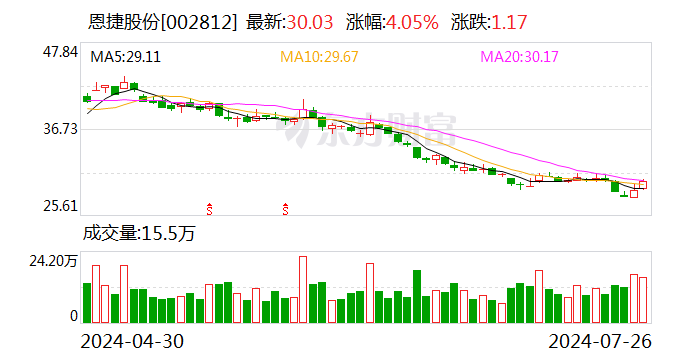 合计增持金额2亿元 恩捷股份高管及核心人员增持计划完成