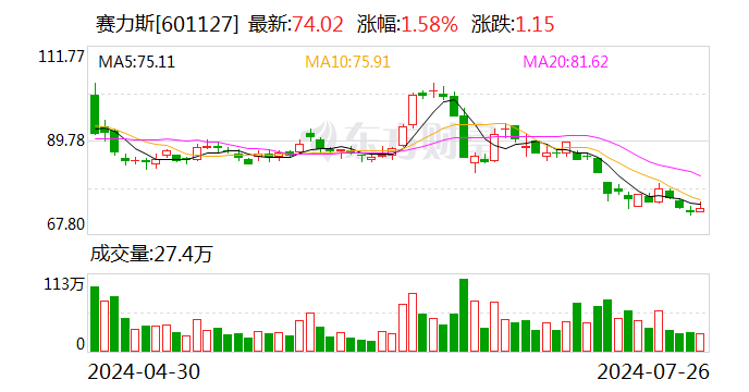 赛力斯宣布：拟参股华为旗下公司！收购“问界”后 赛力斯市值蒸发了241亿