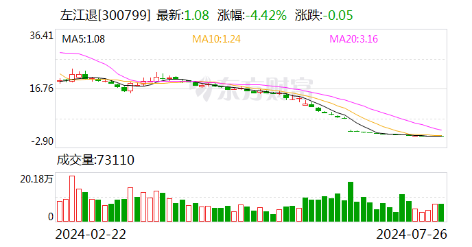 股价最高跌去99% “最贵ST股”告别A股！