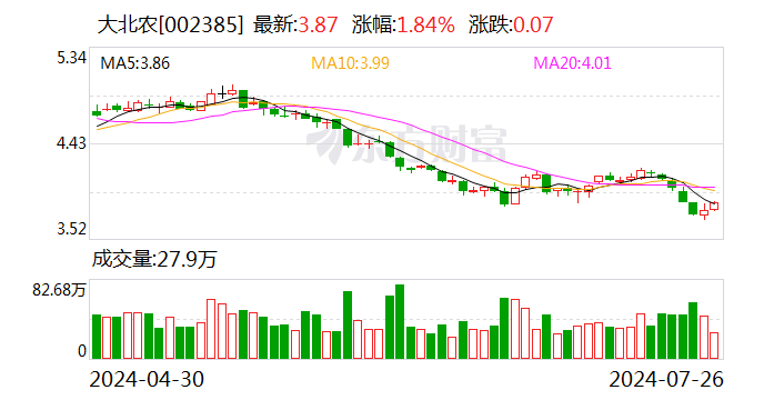 大北农与正邦科技及相关方达成和解 有利于加快公司对债权的回收和受偿  第2张