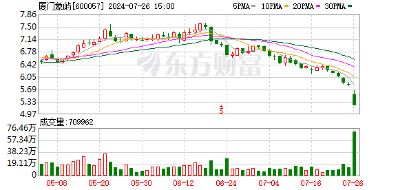 股价跌停后 厦门象屿董事长及高管计划增持股份