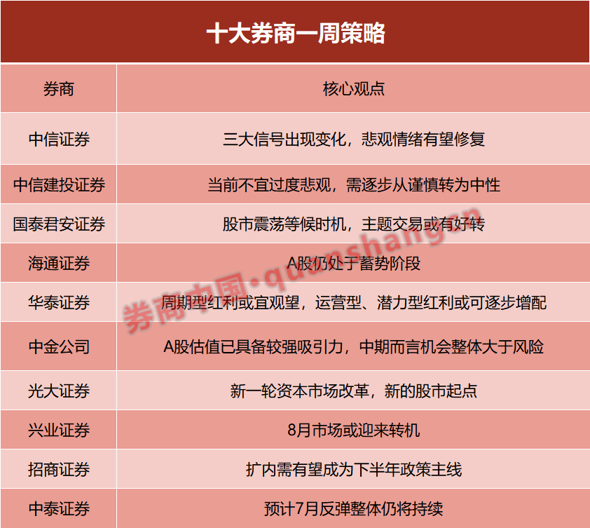 8月市场或迎转机！周期型红利或宜观望，这类资产可逐步增配