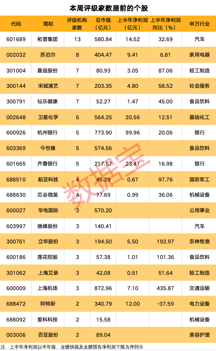 “以旧换新”补贴提高，多只汽车股获密集评级！平台型汽车零部件龙头股获最多关注，机构看涨近50%