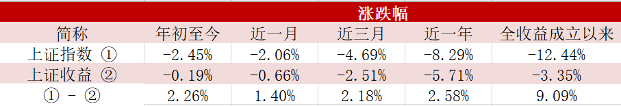 就在今天，上证综合全收益指数闪亮登场！