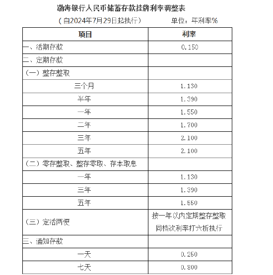 渤海银行下调存款挂牌利率  第1张