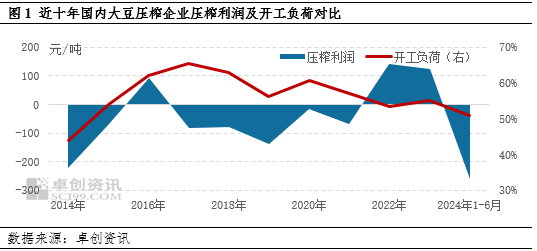 油脂有“料”（利润篇）：豆油市场各环节利润情况分析