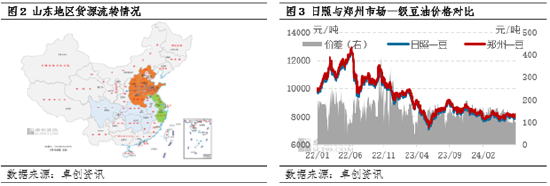 油脂有“料”（利润篇）：豆油市场各环节利润情况分析