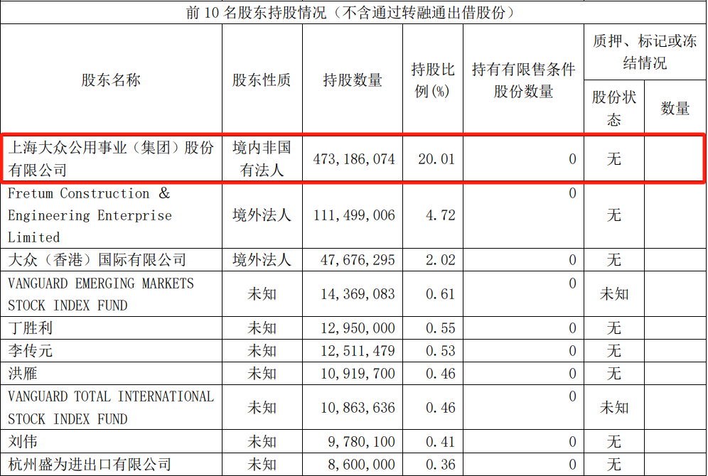 大众公用H股飙涨50% A股3连板 月内暴涨2.3倍的大众交通是其联营公司