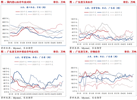 长安期货刘琳：基本面缺乏利好 玉米或低位运行