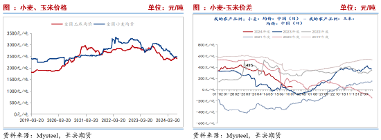 长安期货刘琳：基本面缺乏利好 玉米或低位运行  第7张