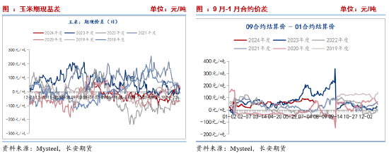 长安期货刘琳：基本面缺乏利好 玉米或低位运行  第9张