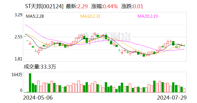 ST天邦：董监高及技术人员增持股份共计6876400股