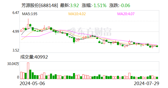 芳源股份：约1.24亿股限售股8月6日解禁