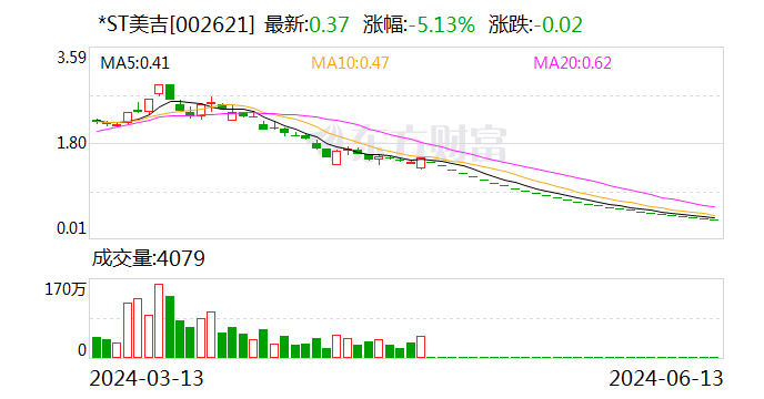 *ST美吉：金辉先生因个人原因辞去公司董事职务  第1张