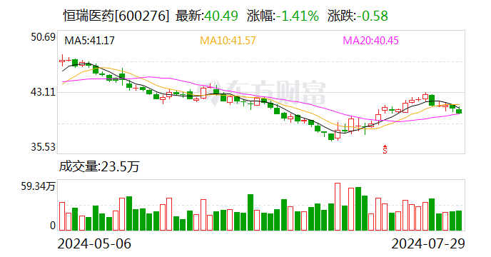 恒瑞医药子公司获得药物临床试验