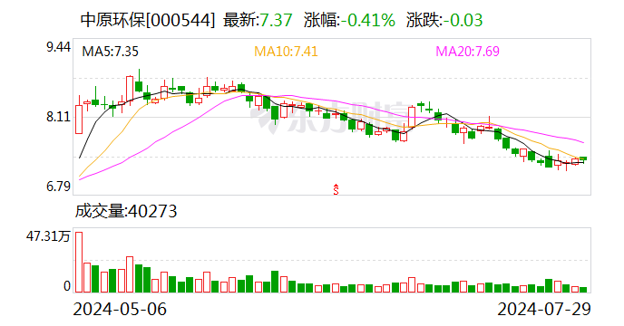 中原环保子公司拟签署再生水销售意向协议