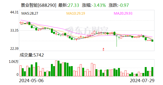 景业智能：预计2024年半年度归属于母公司所有者的净利润同比增加18.16%左右  第1张