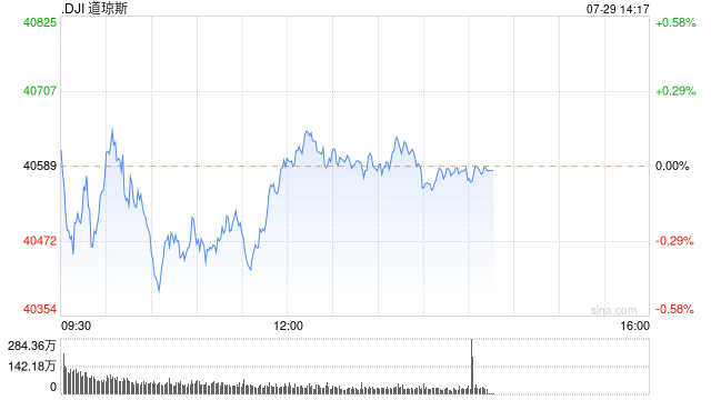 午盘：美股小幅上扬 市场关注财报与联储会议  第1张