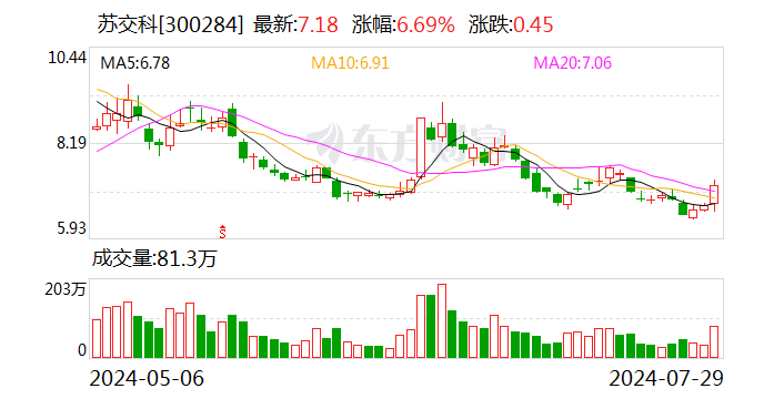 苏交科：上半年实现净利润1.58亿元 同比下降7.75%  第1张