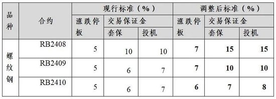 上期所修订螺纹钢、线材期货合约及交割细则，有何影响？