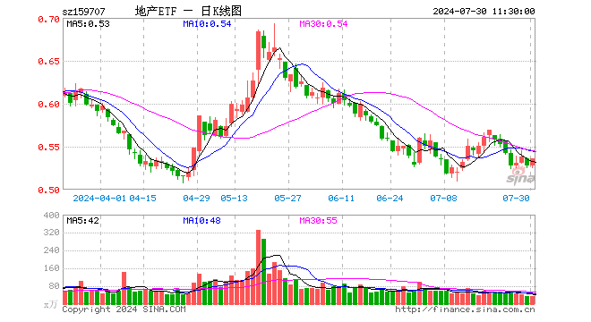 滨江集团领涨超4%，地产ETF（159707）异动拉升1.52%！多地密集出招，机构：把握政策落地中的机会