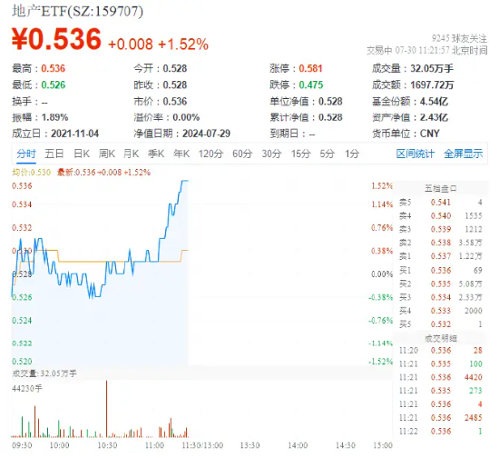 滨江集团领涨超4%，地产ETF（159707）异动拉升1.52%！多地密集出招，机构：把握政策落地中的机会