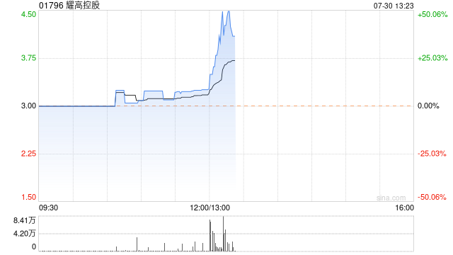 耀高控股午前涨近9% 投资者Sultan Ahmed Dinar拟认购公司股份