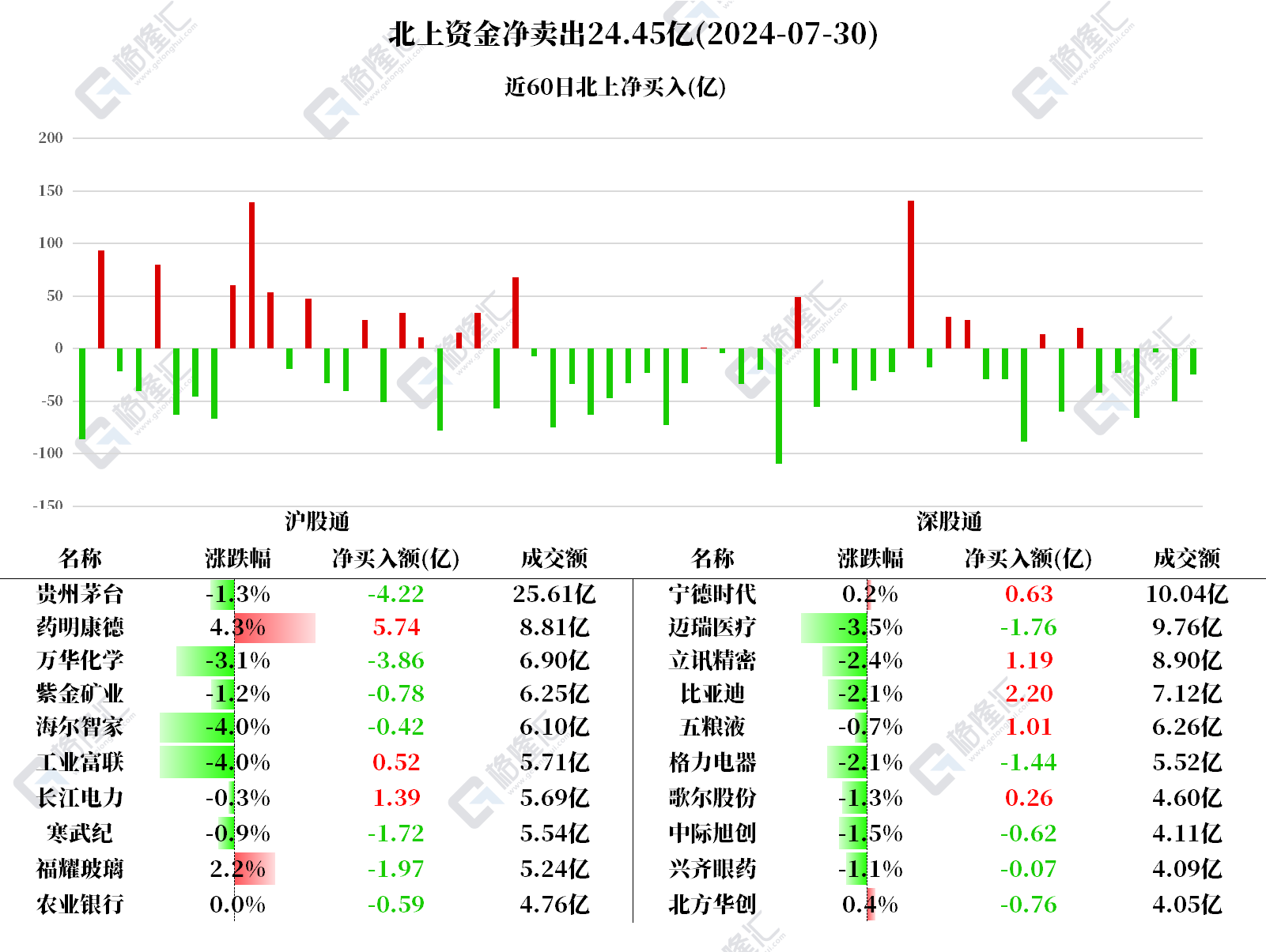 图解丨北上资金净卖出A股24.45亿元，逆势加仓药明康德、比亚迪