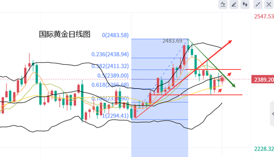 黄力晨:黄金震荡调整 等待美联储利率决定