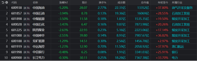 “红利标杆”又跌5%！高股息股延续调整 两大资金持续减持 部分ETF份额仍增