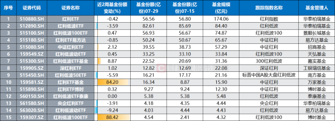 “红利标杆”又跌5%！高股息股延续调整 两大资金持续减持 部分ETF份额仍增