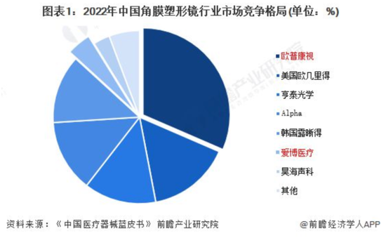 OK镜龙头四面楚歌，市值两年缩水84%，实控人高位套现12亿！欧普康视：销量陷增长瓶颈，募投不及预期  第2张