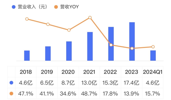 OK镜龙头四面楚歌，市值两年缩水84%，实控人高位套现12亿！欧普康视：销量陷增长瓶颈，募投不及预期  第5张