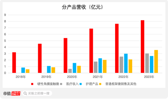 OK镜龙头四面楚歌，市值两年缩水84%，实控人高位套现12亿！欧普康视：销量陷增长瓶颈，募投不及预期