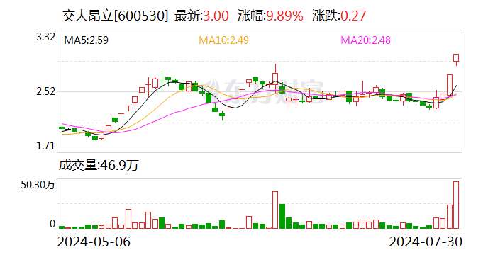 2连板交大昂立：公司目前生产经营活动一切正常 不存在应披露而未披露的重大事项