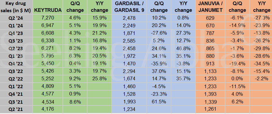 重磅抗癌药Keytruda销售强劲 默沙东(MRK.US)Q2业绩超预期并上调全年营收指引  第1张