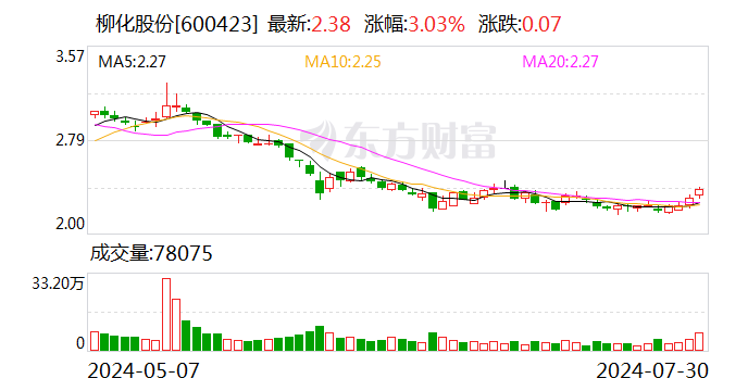 柳化股份：2024年半年度归属于上市公司股东的净利润同比增长601.21%  第1张