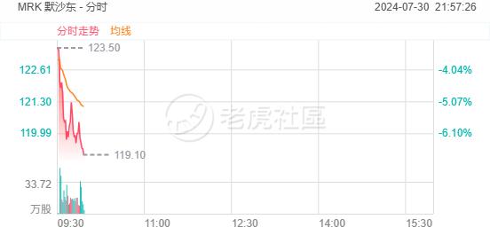 美股异动 | 默沙东绩后跌近7%，股价创今年3月以来新低  第1张