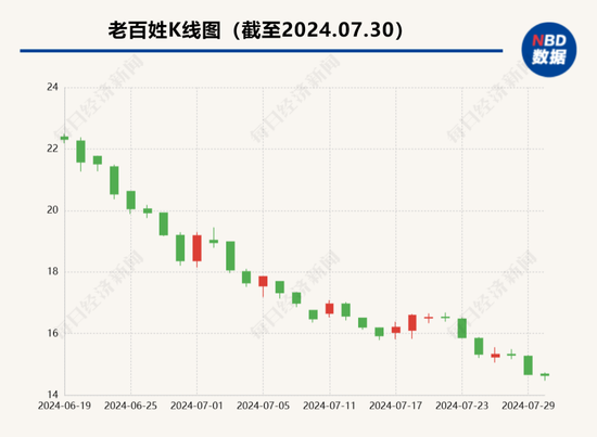 58岁董事长被立案调查！知名药房老百姓公告：所涉事项与公司无关！全国门店近1.4万家，去年营收超224亿元  第4张