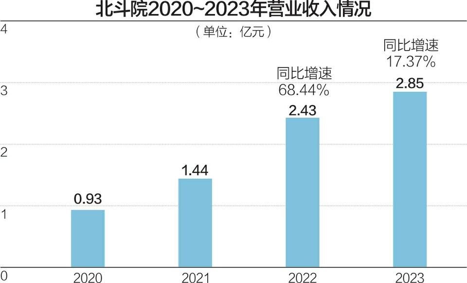 7名实控人控制65.93%表决权 北斗院冲刺科创板IPO