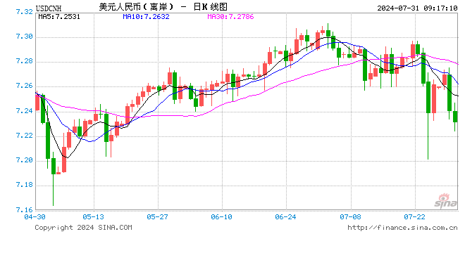 人民币中间价报7.1346，上调18点  第1张