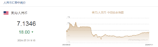 人民币中间价报7.1346，上调18点  第2张