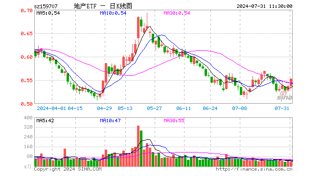 招商蛇口、万科A双双涨逾3%，地产ETF（159707）上涨2.42%！高层重磅支持，收储落地节奏或加快