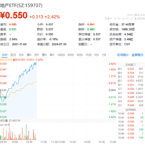 招商蛇口、万科A双双涨逾3%，地产ETF（159707）上涨2.42%！高层重磅支持，收储落地节奏或加快