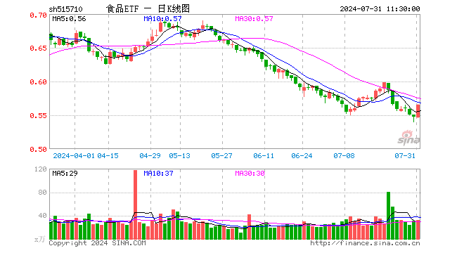 吃喝板块回暖！贵州茅台盘中收复1400元，食品ETF（515710）上探1.83%！  第1张