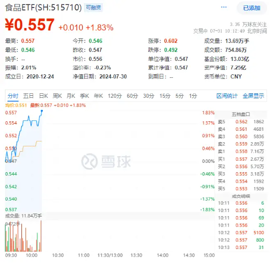 吃喝板块回暖！贵州茅台盘中收复1400元，食品ETF（515710）上探1.83%！  第2张