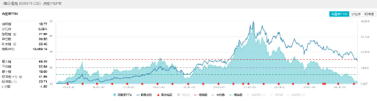 吃喝板块回暖！贵州茅台盘中收复1400元，食品ETF（515710）上探1.83%！  第3张