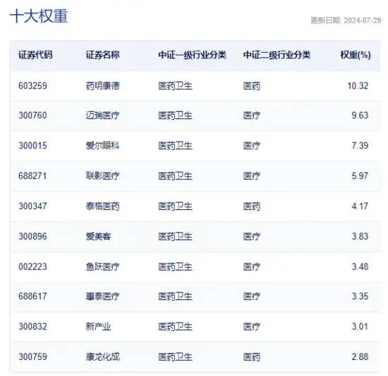 突然爆发，医疗ETF（512170）放量劲涨超4.5%！昭衍新药、金域医学、通策医疗等多股涨停！  第3张