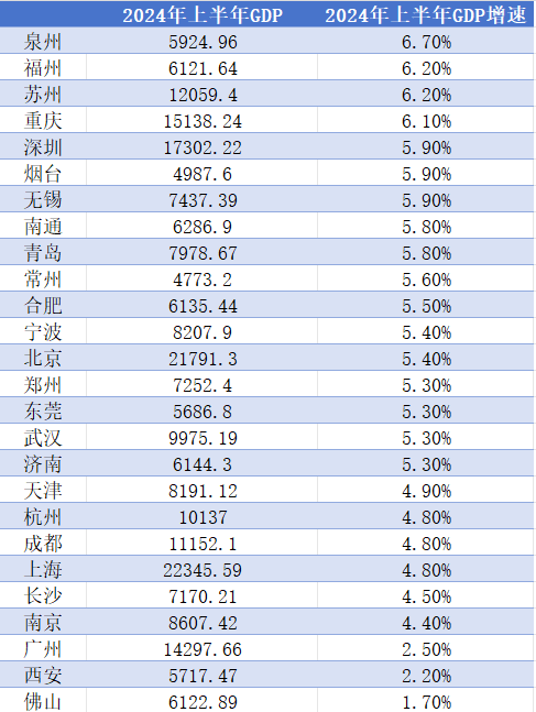 26个GDP万亿城市半年报盘点：“家里有车”跑得快？  第1张